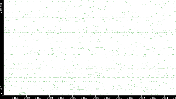 Dest. IP vs. Time