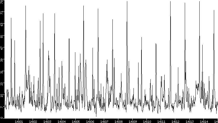 Throughput vs. Time