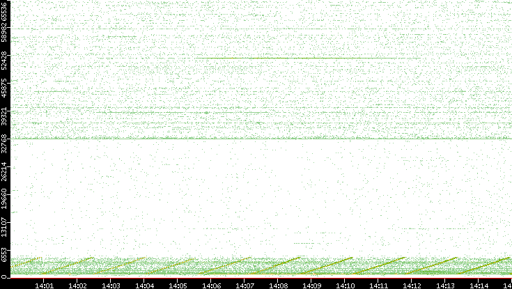 Src. Port vs. Time