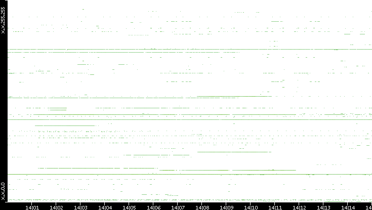 Dest. IP vs. Time