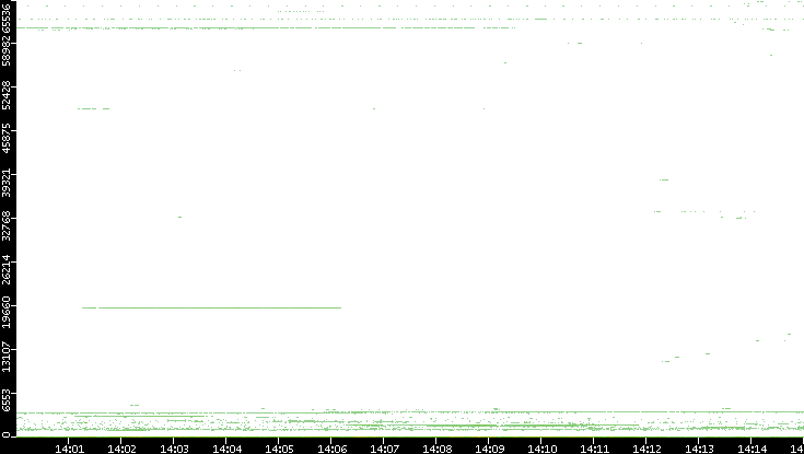Src. Port vs. Time