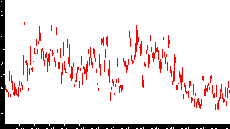 Nb. of Packets vs. Time
