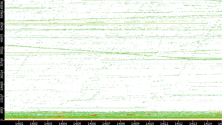 Src. Port vs. Time