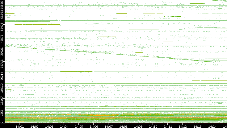 Src. Port vs. Time