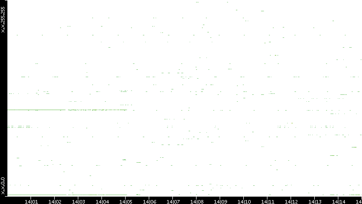 Dest. IP vs. Time