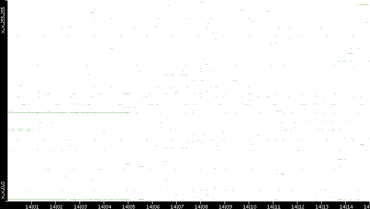 Src. IP vs. Time