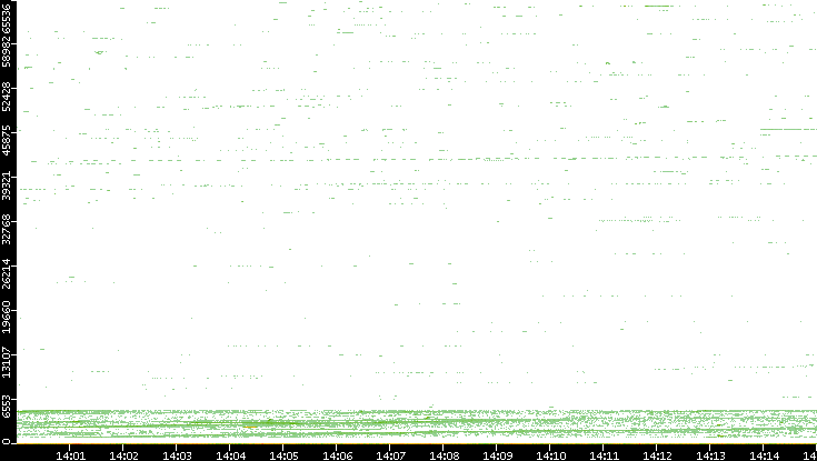 Dest. Port vs. Time