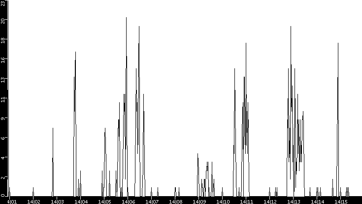 Throughput vs. Time