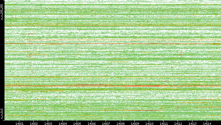 Src. IP vs. Time