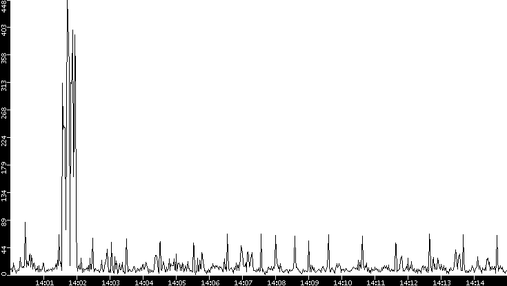Throughput vs. Time