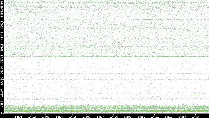 Dest. Port vs. Time