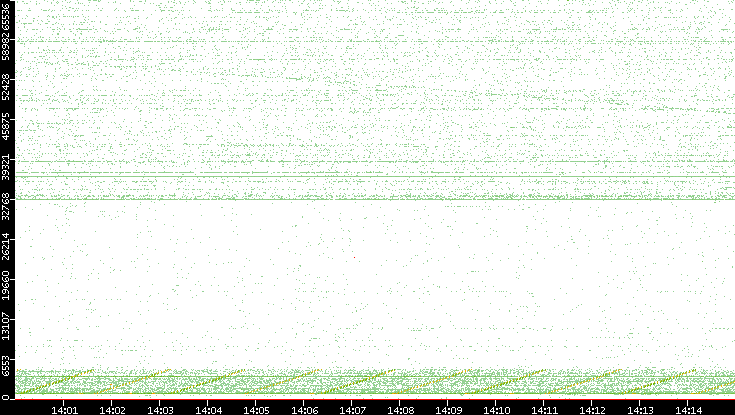 Src. Port vs. Time