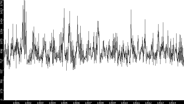 Throughput vs. Time