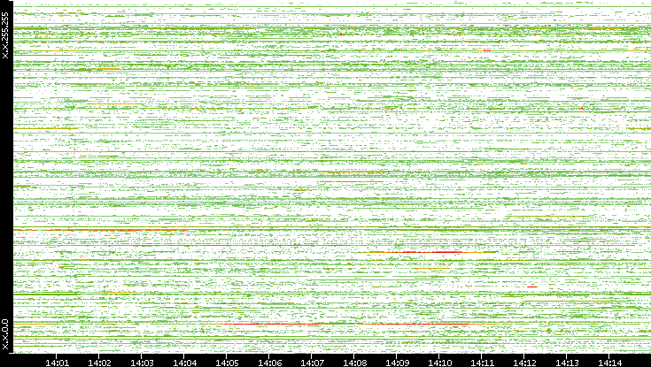 Dest. IP vs. Time