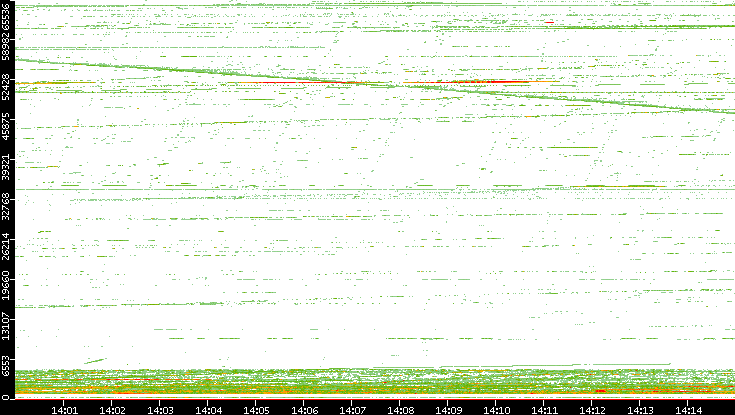 Dest. Port vs. Time
