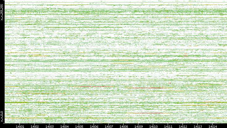 Src. IP vs. Time