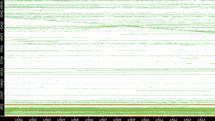 Src. Port vs. Time