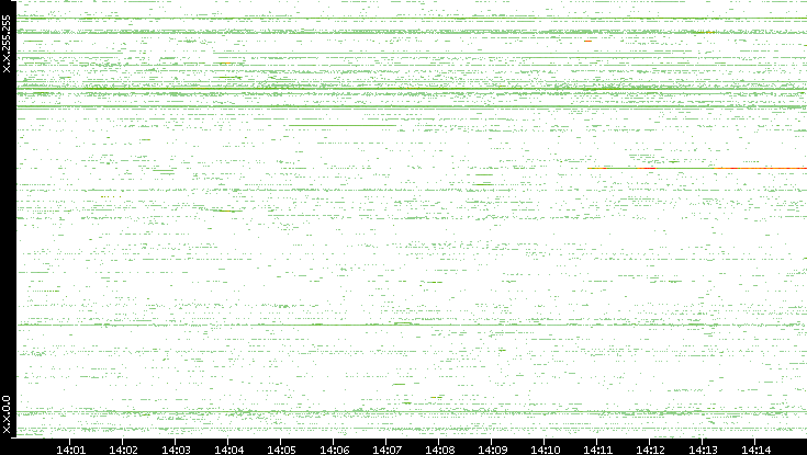 Dest. IP vs. Time
