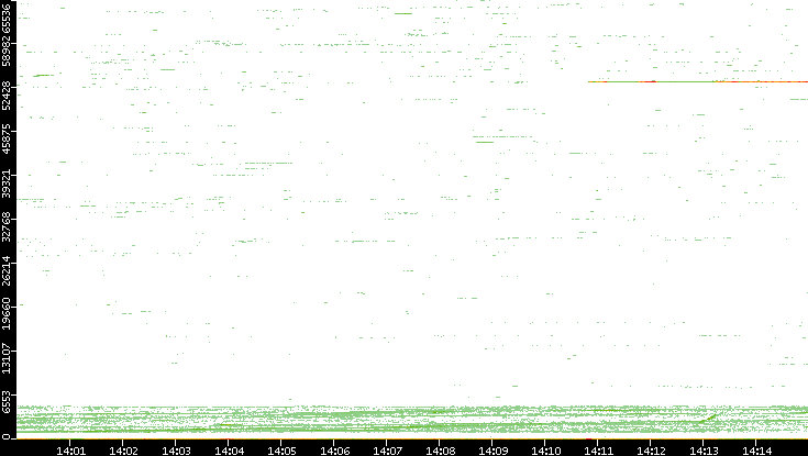 Dest. Port vs. Time