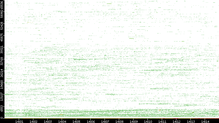 Src. Port vs. Time