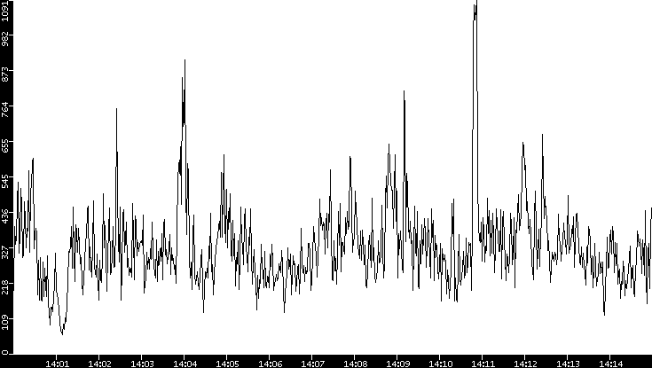 Throughput vs. Time