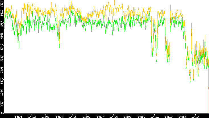 Entropy of Port vs. Time