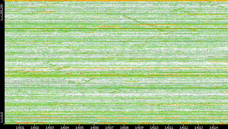 Dest. IP vs. Time