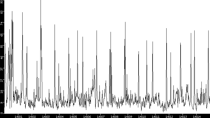 Throughput vs. Time