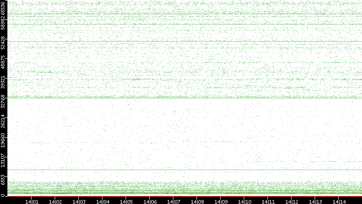 Dest. Port vs. Time