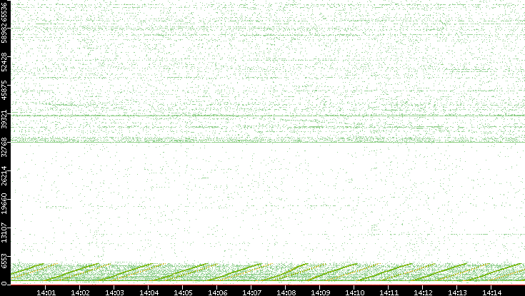 Src. Port vs. Time