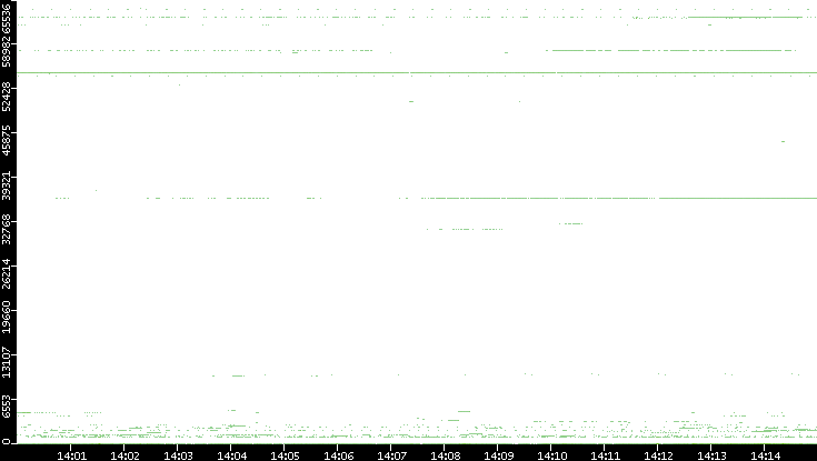 Dest. Port vs. Time