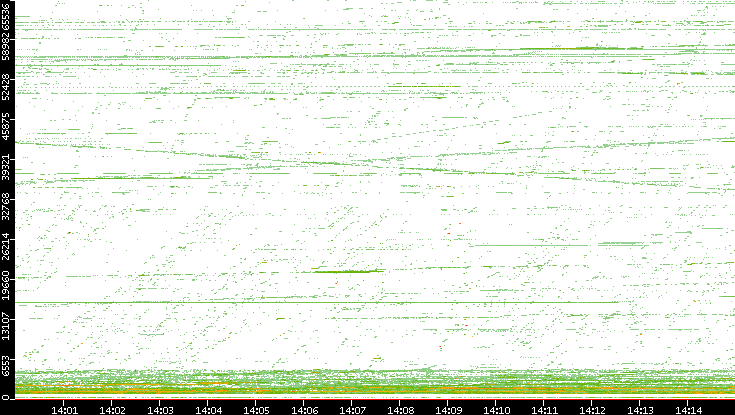Src. Port vs. Time