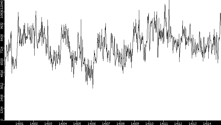 Throughput vs. Time