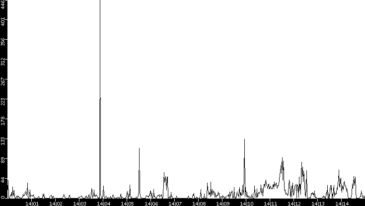 Throughput vs. Time