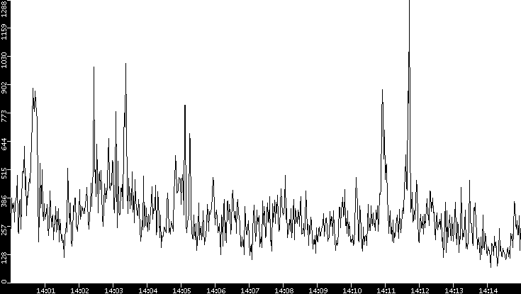 Throughput vs. Time