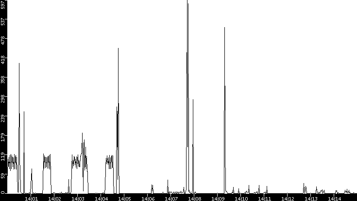 Throughput vs. Time