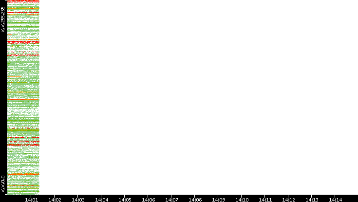 Src. IP vs. Time