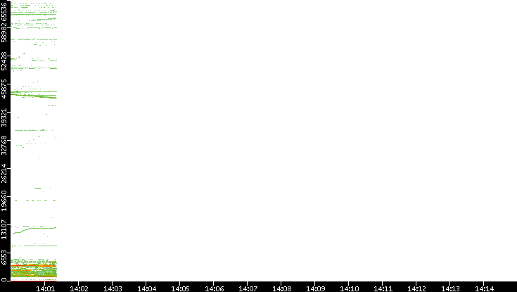 Dest. Port vs. Time