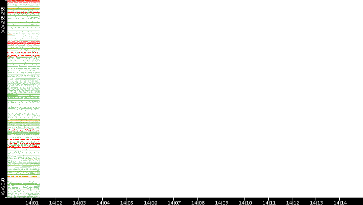 Src. IP vs. Time