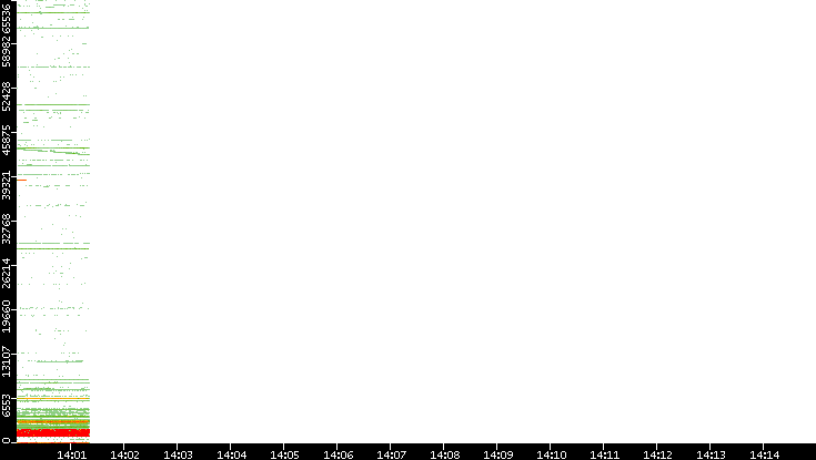 Src. Port vs. Time