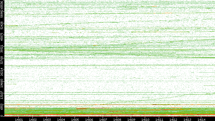 Dest. Port vs. Time
