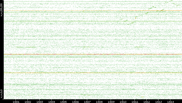 Src. IP vs. Time