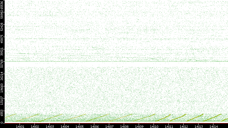 Src. Port vs. Time