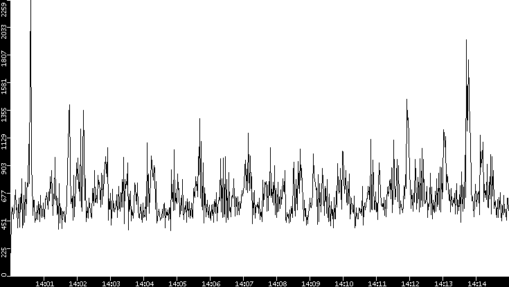 Throughput vs. Time
