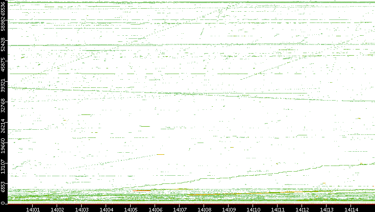 Src. Port vs. Time