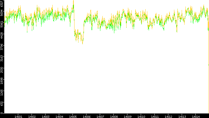 Entropy of Port vs. Time
