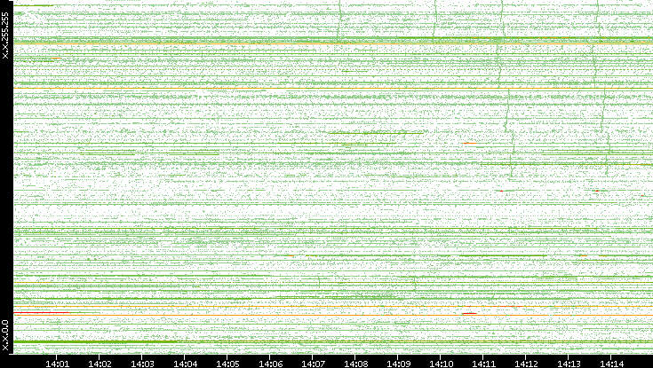 Dest. IP vs. Time