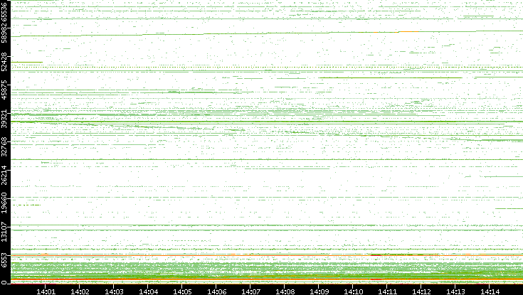 Dest. Port vs. Time