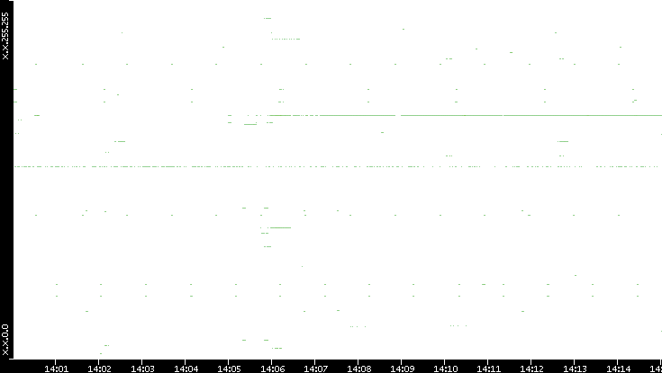 Dest. IP vs. Time