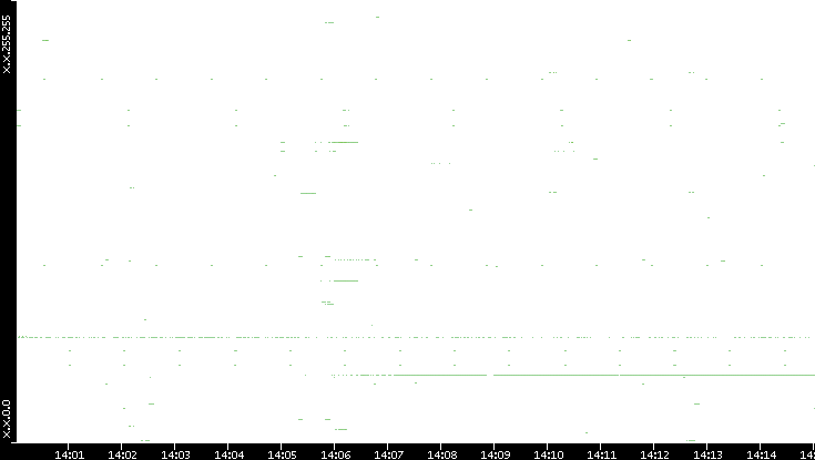 Src. IP vs. Time